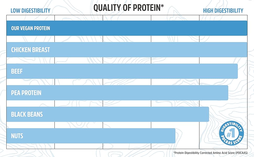 Highest quality protein
