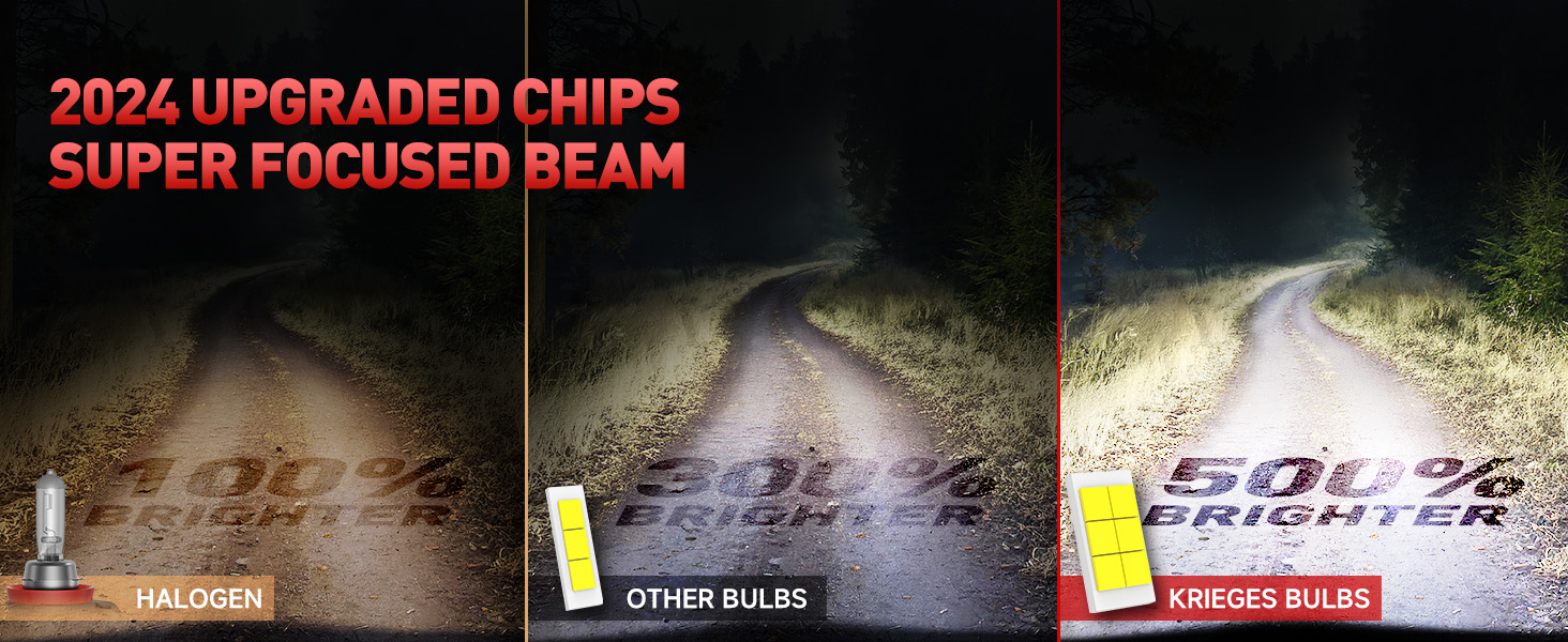 Krieges H11 Fog Light Bulb, 500 10000LM Super Brighter H11