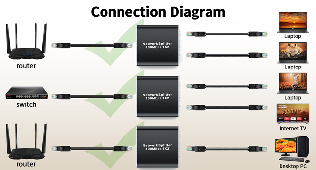 internet splitter 1 in 2 out LAN Network Cable for Cat5/5e, Cat6, Cat7 ethernet splitter 1000mbps
