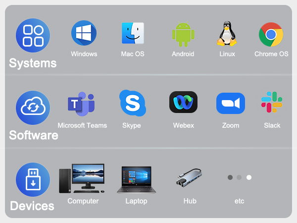 Icon grid showcasing systems, software, and devices. Includes logos for Windows, Mac OS, Android, Linux, Chrome OS, Microsoft Teams, Skype, Webex, Zoom, and Slack.