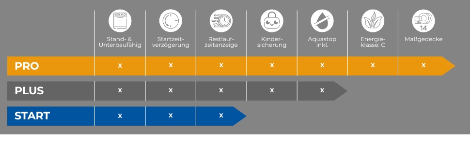 Horizontale Zeitleiste oder Fortschrittsanzeige mit mehreren Stufen mit Kreisen und Verbindungslinien in grauem und orangefarbenem Farbschema.