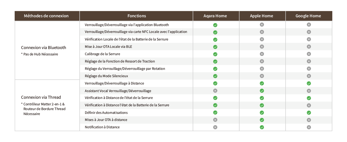 Tableau comparatif présentant les fonctionnalités sur différentes plateformes, affiché sous forme de grille avec des coches et des croix indiquant la disponibilité des fonctionnalités.