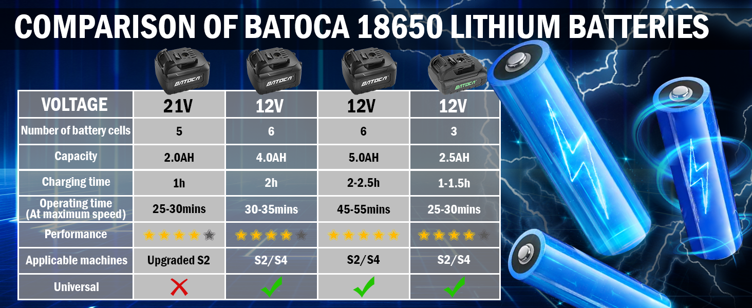 COMPARISON OF BATOCA 18650 LITHIUM BATTERIES