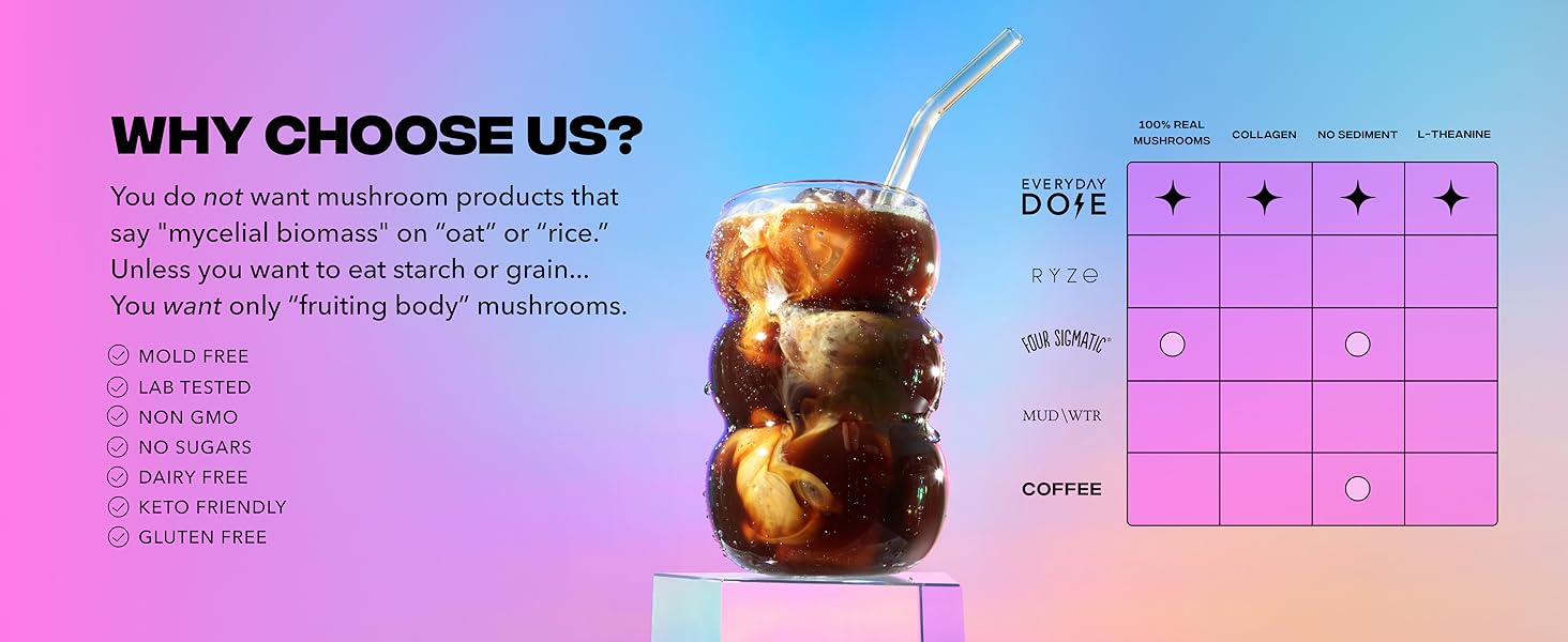 Competitor Comparison to Ryze, Four sigmatic, Mud Watr and normal Coffee