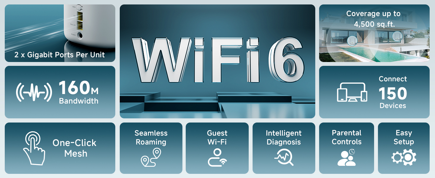 WiFi 6, 4500 sq.ft. Coverage, Guest WiFi, 150 Devices Connected