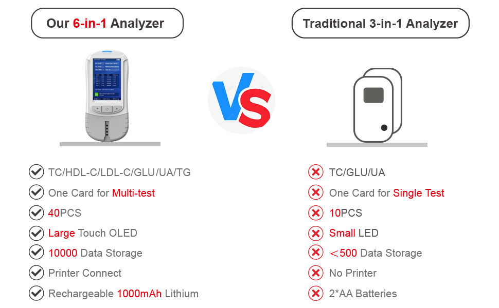 Konsung 6 in 1 Analyzer for Cholesterol, Uric Acid, Trigly Cerideuric