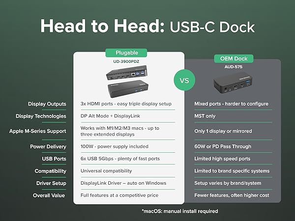 USB C dock comparison showing Plugable UD-3900PDZ vs OEM dock with display, power, and port specs