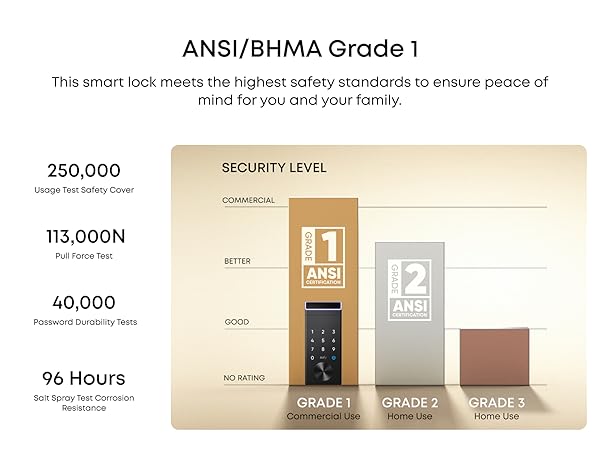 eufy smart lock with ANSI Grade 1 certification, high security
