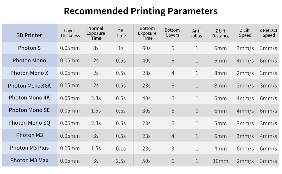 Matériau en résine à faible odeur résistant à l'impression 3D Matériau en  résine rapide pour imprimantes 3D à polymériser par UV UV pour Anycubic  Photon Anet Sparkmark Imprimante Monoprice3D 500g 