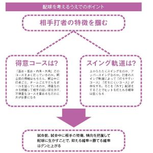 驚異の投手パフォーマンスライン DVD①②高島誠監修 DVD 驚異の投手パフォーマンスライン トレーナー高島誠監修 驚異