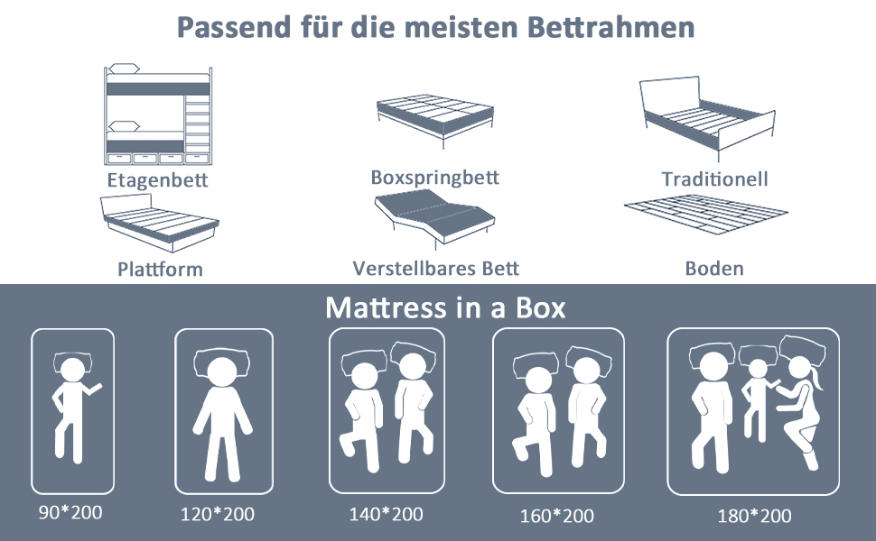 Infographic showing mattress compatibility with various bed types and sizing guide. Icons display mattress dimensions and recommended occupancy, ranging from 90x200 for one person to 180x200 for three.