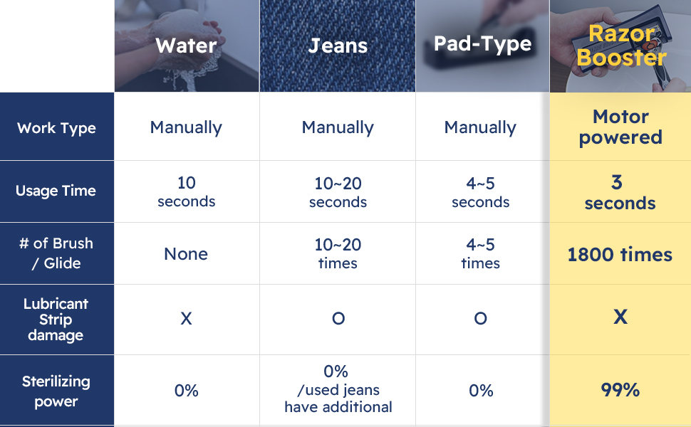 RAZOR BOOSTER I Razor Blade Cleaner and Sharpener I Blades