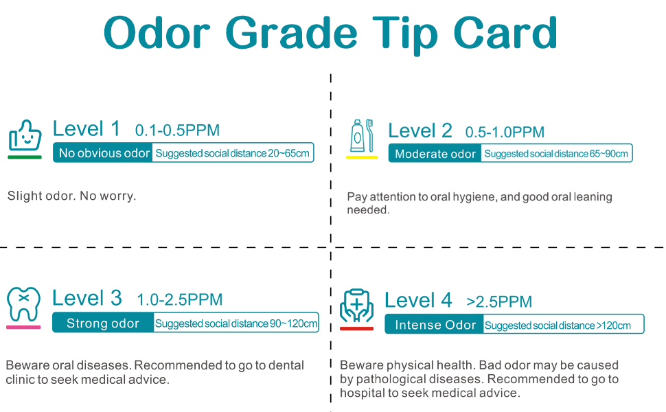 Smart Oral Odor Freshening Detector