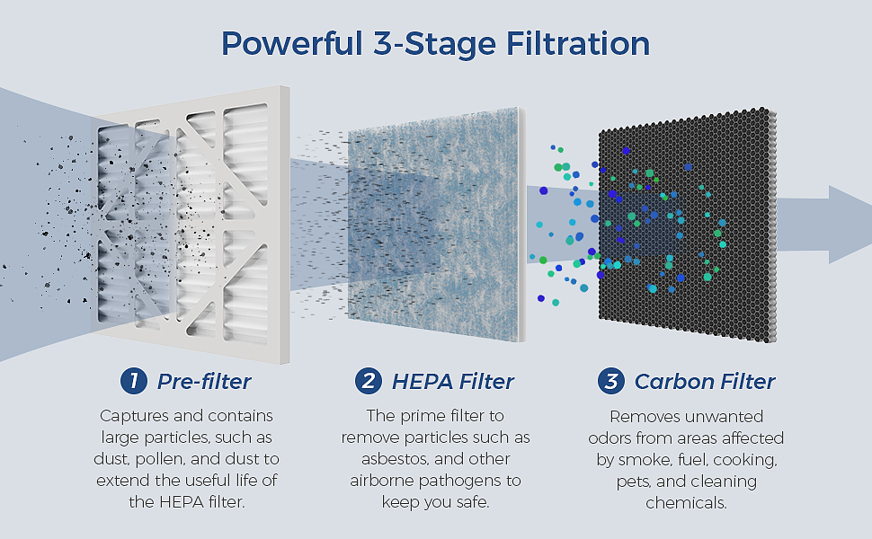 ALORAIR Air Scrubber with 3 Stage Filtration, Stackable