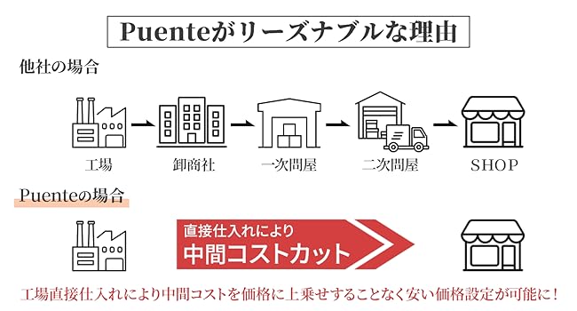 Why Puente is cheap?