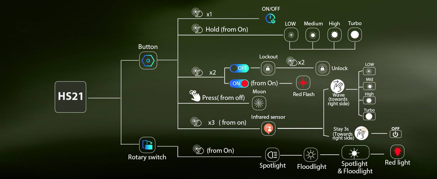 Operation chart