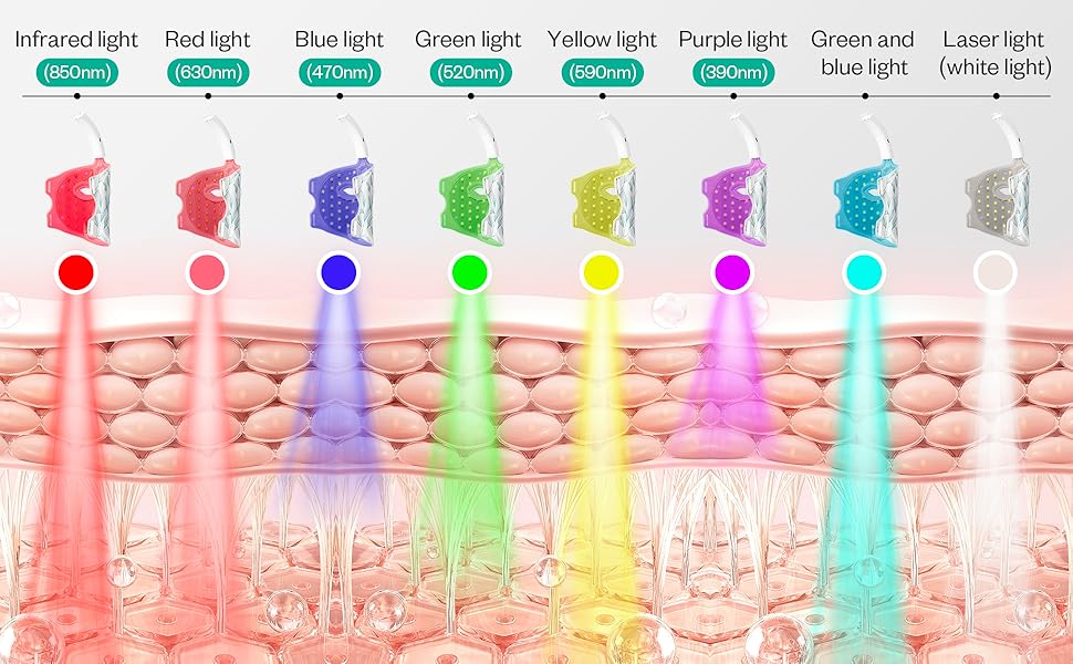 LuxRenew Red Light Therapy Mask, Nearinfrared 850 Red