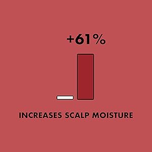 Increases scalp moisture 61%