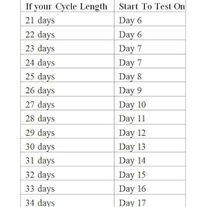 cycle lenght
