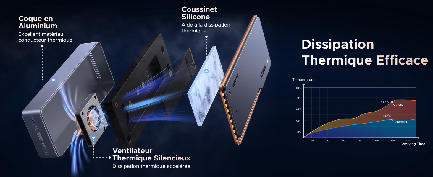 Vue éclatée du système de refroidissement des appareils électroniques avec boîtier en aluminium, ventilateur thermique silencieux, coussin en silicone et graphique montrant la dissipation thermique efficace. Composants étiquetés en français.