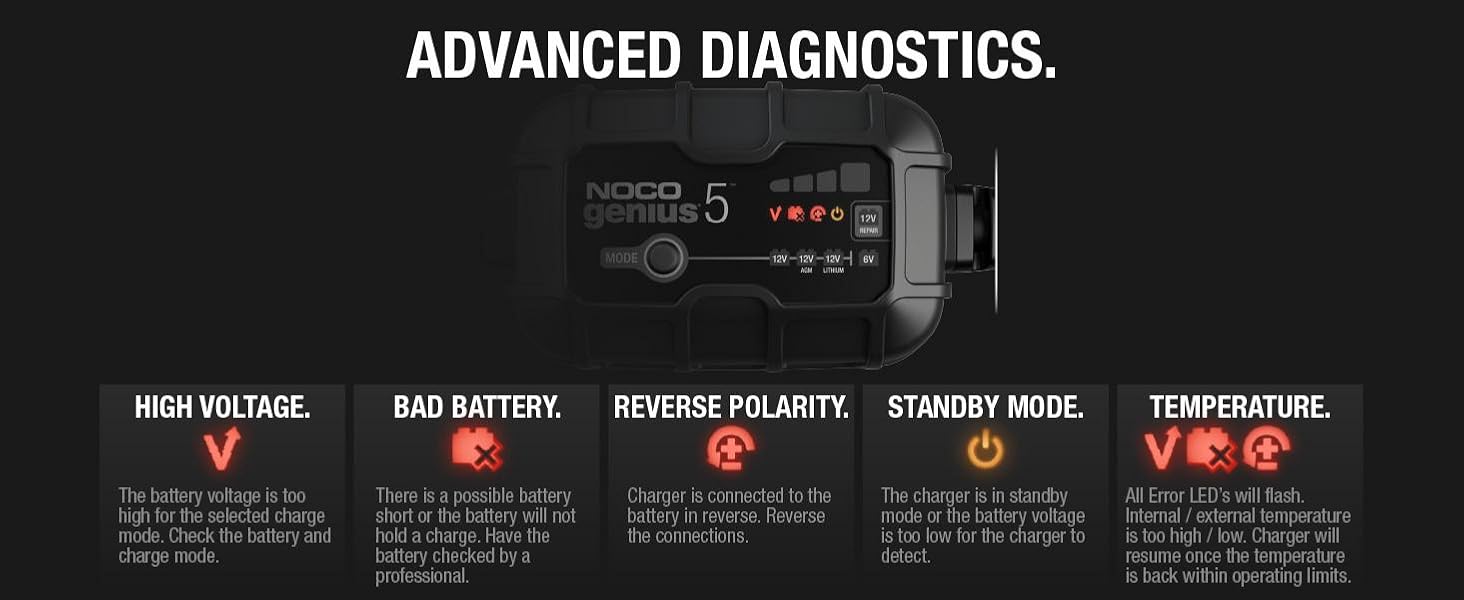 GENIUS5, 6V, 12V, charger, maintainer, desulfator, lead-acid batteries, 120 amp-hours, repair mode
