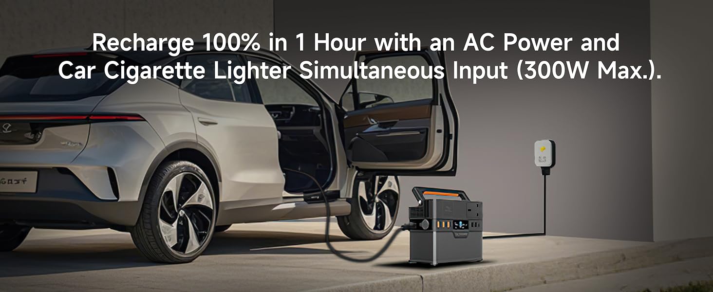 Portable power station charging an electric vehicle, with 100% recharge in 1 hour using AC power and car cigarette lighter (300W max).