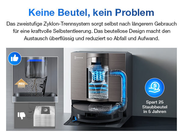 Der Text lautet „Keine Beutel, kein Problem“. Reihe von Produktdemonstrationsbildern, die ein beutelloses Vakuumsystem mit blauem Kanister und transparenter Auffangkammer zeigen.