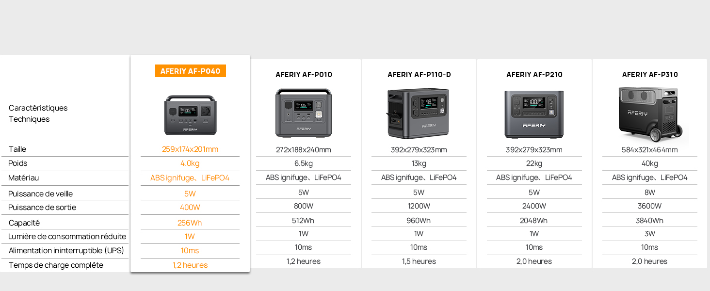 Tableau comparatif des centrales électriques portables présentant cinq modèles avec des spécifications telles que la capacité, la sortie AC, les ports USB et les dimensions. Le premier modèle est classé « MEILLEUR DANS L'ENSEMBLE ».