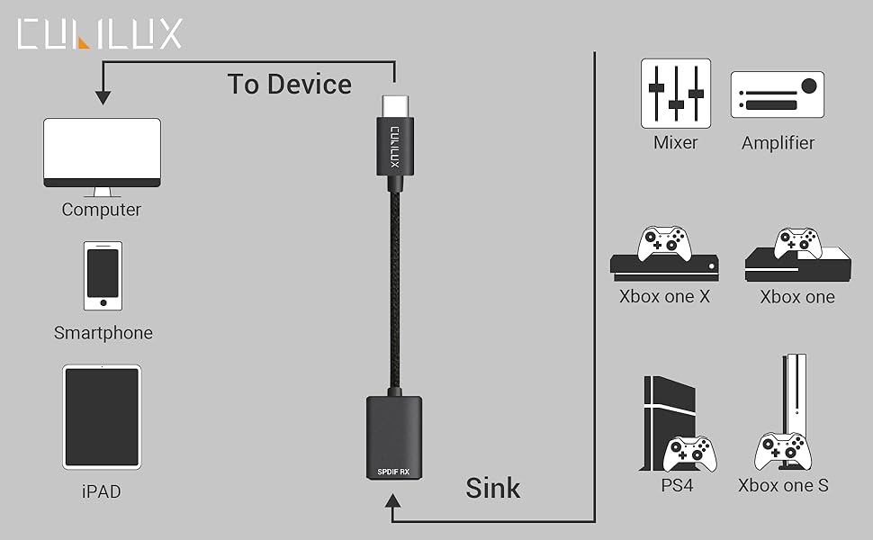 Cubilux SPDIF to USB C Input Adapter for Recording Optical