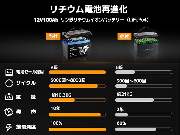 Amazon | 【Grade-Aセル・120A BMS・5年保証】LVYUAN 12.8V 100AH リン