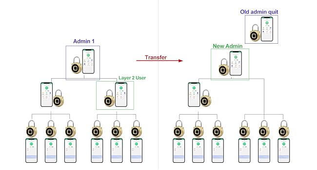 Efficient group management