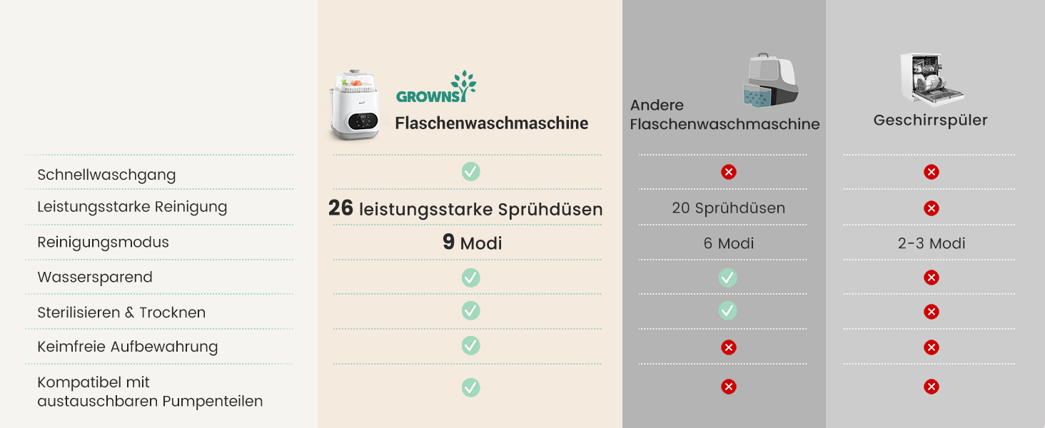 Vergleichstabelle in deutscher Sprache mit roten und grünen Punkten, die Merkmalsvergleiche über mehrere Spalten und Zeilen hinweg zeigt.