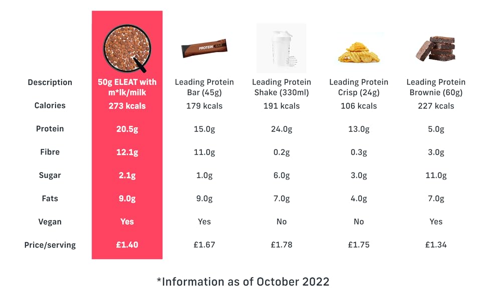 ELEAT Protein Cereal MultiPack 4 x 250g Pouches Chocolate Triumph