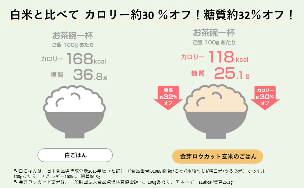 金芽ロウカット玄米 カロリー 30%オフ 糖質 32%オフ カロリー糖質オフ ごはん ヘルシー 健康 健康志向