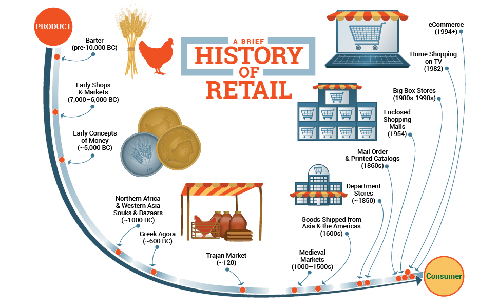 A brief visual history of retail