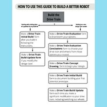 flowcharts covering the tasks to build a robot
