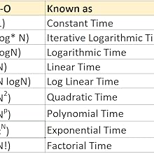 Time Complexity Analysis (Coding Interviews: Algorithm and Data ...
