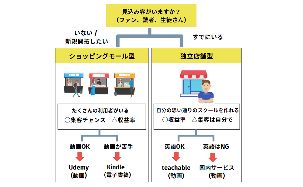 オンライン講座を売るならこの3つから始めなさい: Udemy