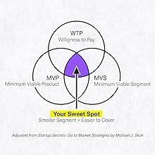 Venn diagram showing your sweet spot, the ideal segment. It is at the crossing of MVP, WTP and MVS.