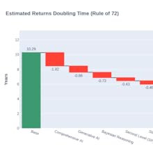 Waterfall chart decreasing doubling time of investment from 10.29 years to 5.99 years