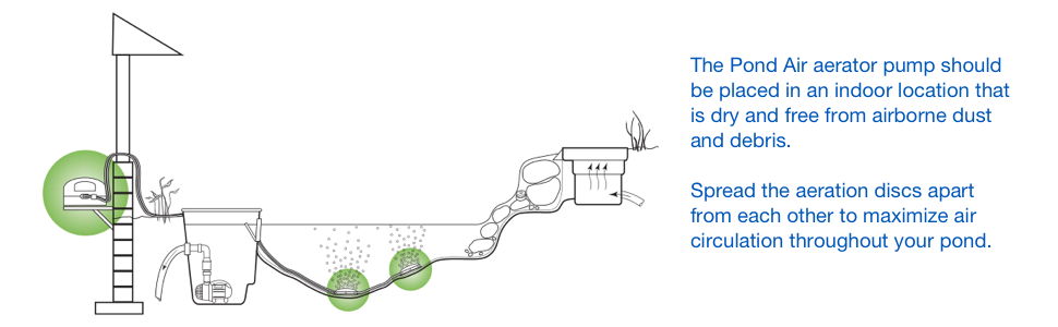 Aquascape 75000 2-outlet Aeration Kit - ASK Farms