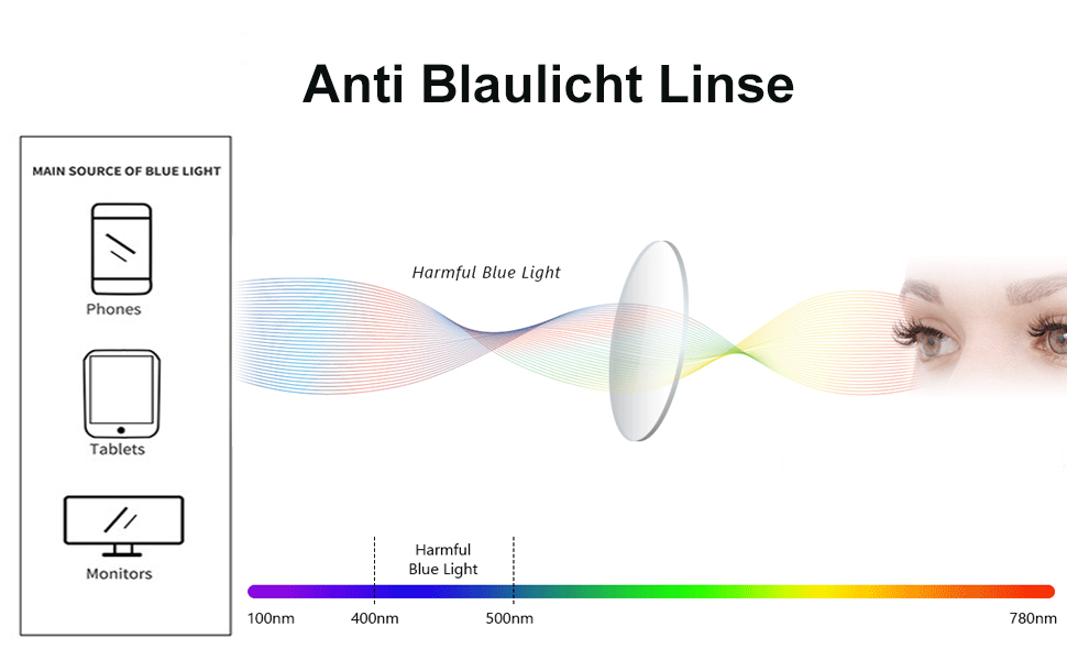 anti blaulicht linse