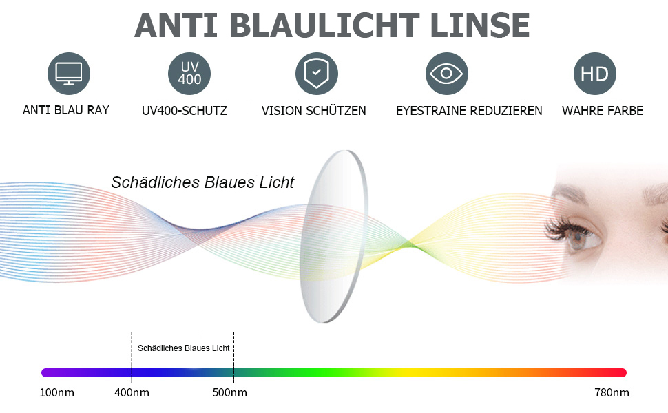 anti blaulicht linse