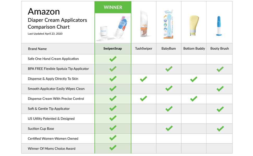 SwipenSnap "As Seen On Shark Tank" US Patented One Hand Diaper Cream Applicator