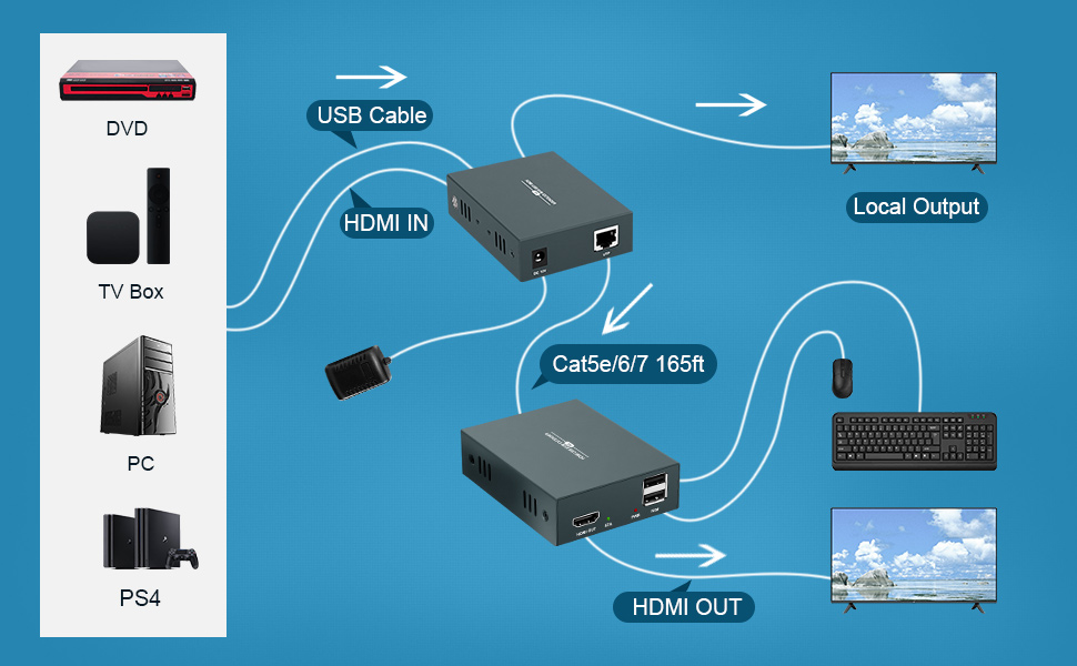 GREATHTEK HDMI KVM Extender Over Cat5e/6/7 165ft/50m, HDMI KVM