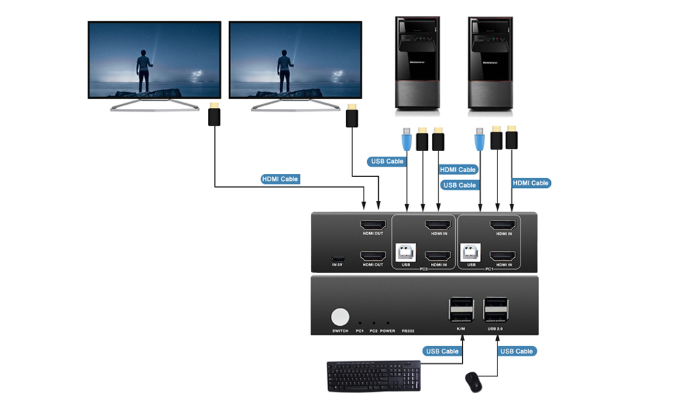 PWAY HDMI KVM Switch 2 Port Dual Monitor Support 4K30Hz YUV 444