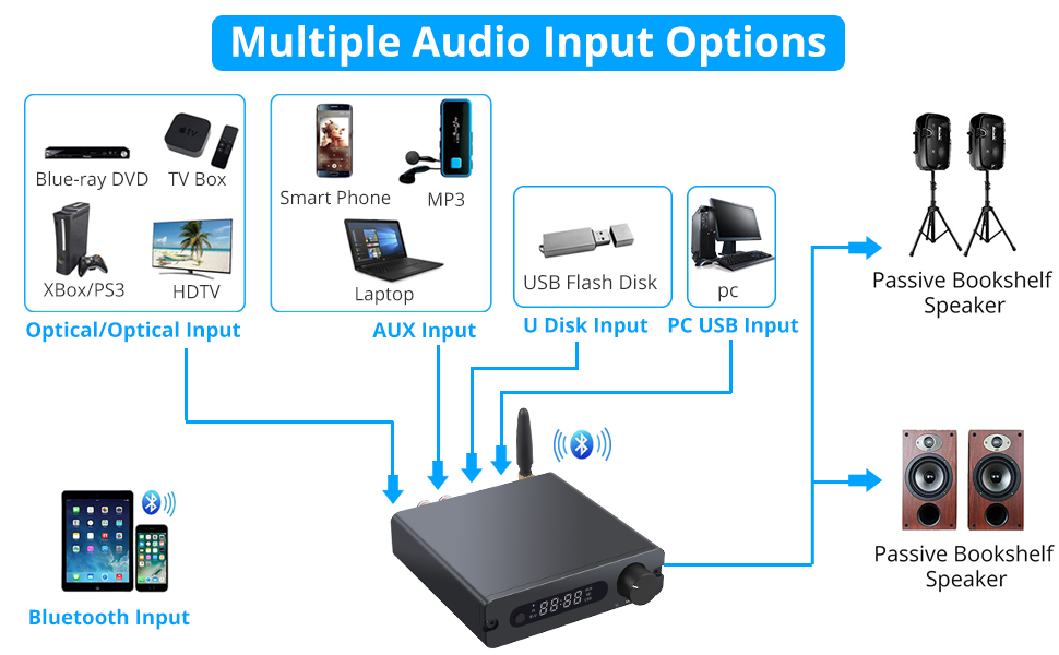eSynic 192kHz DAC with Bluetooth 5.0 Receiver 2 Channel