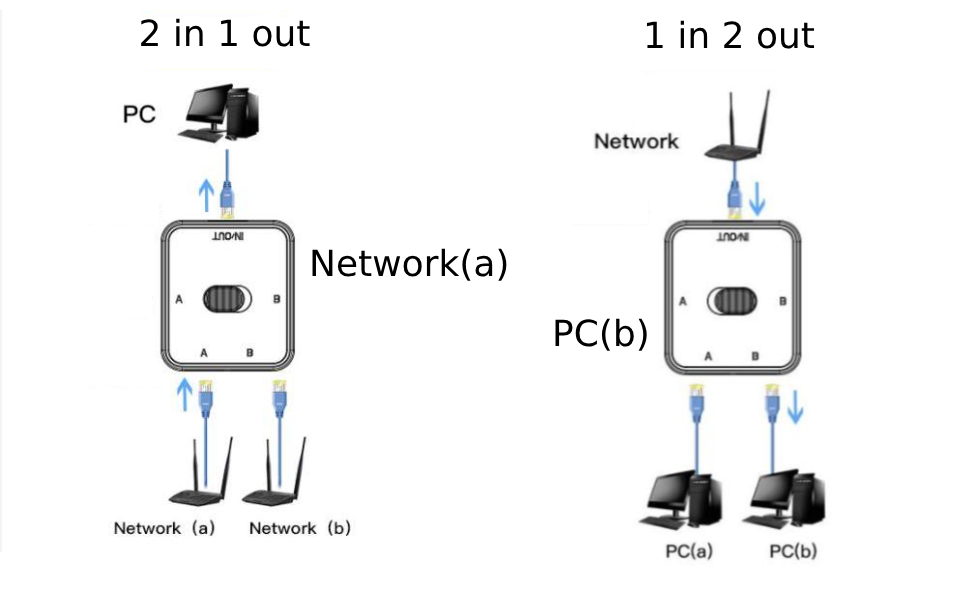 2 Port Gigabit Network Switch, 10/100/1000Mbps 2 In 1 Out 1 In 2 Out