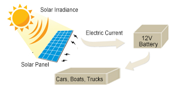 Solar Panel for Gate Opener
