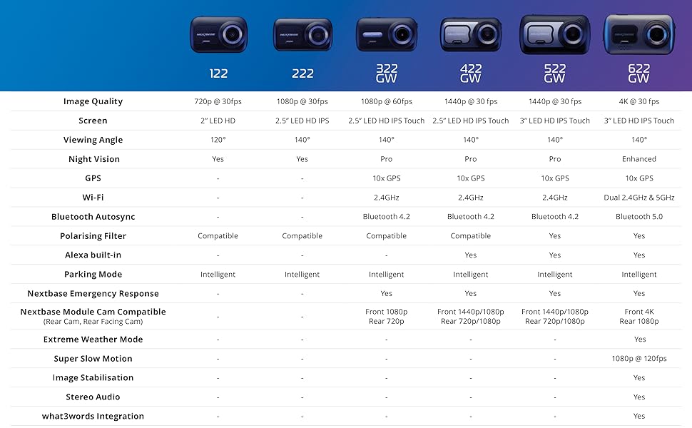 Nextbase 122 Dash Cam 720p in Car Camera with Parking Mode